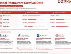Riset F&B: 83% Bisnis Kuliner Lolos Tahun Ke-1 Tapi Beguguran karena 5 Faktor Ini