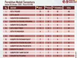 Dharmasraya Tempati Posisi Ketiga Klasemen Sementara Porprov XVI, Bupati Annisa Berharap Konsisten Hingga Akhir 